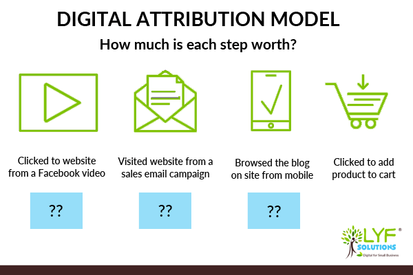 Digital attribution model - how much credit do you assign each marketing activity chart