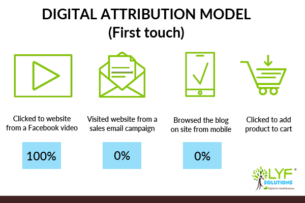 First touch digital attribution model