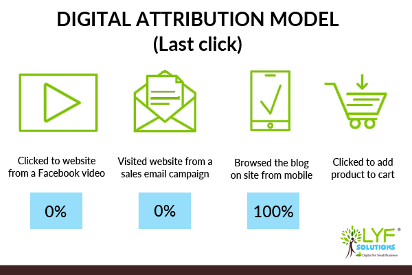Last click digital attribution model