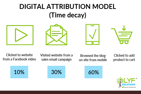 Time decay digital attribution model