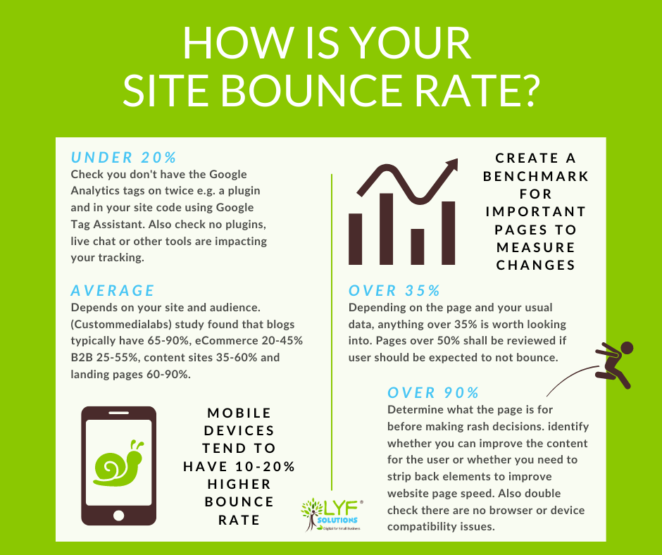 How much is your site bounce rate with indicators of performance infographic