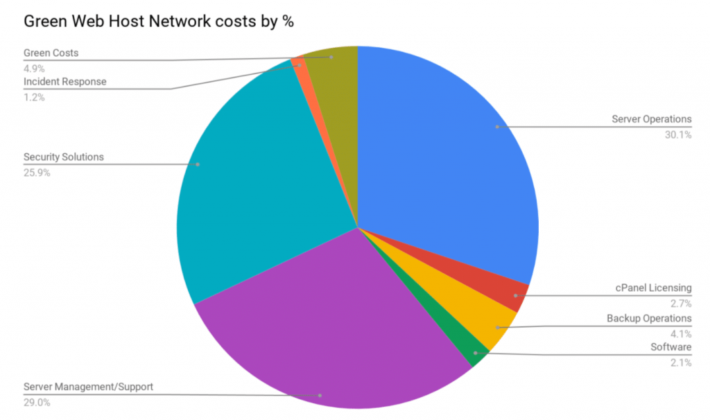 Green Web Host Network Costs breakdown 2020