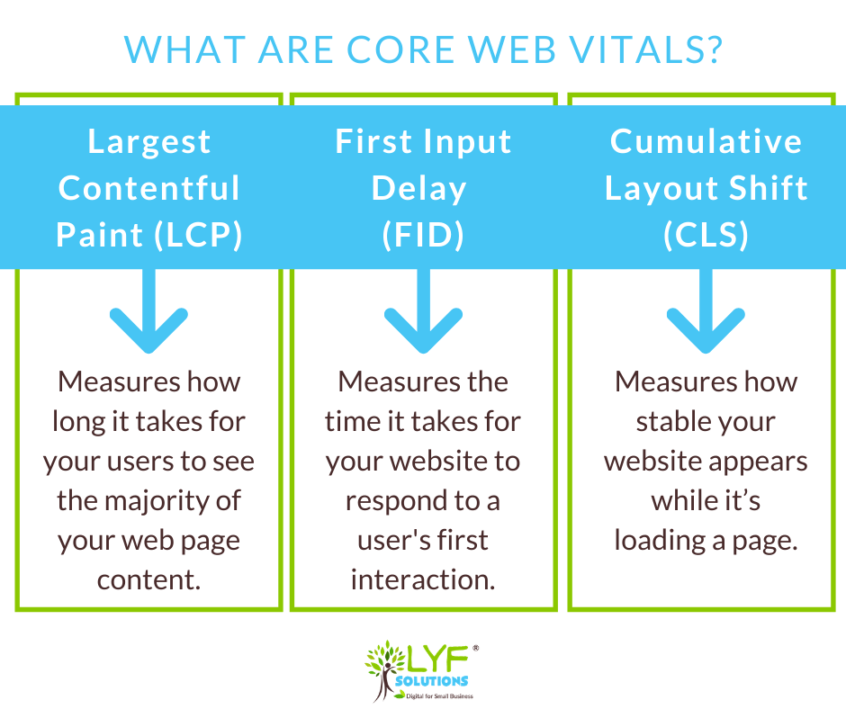 What Google Core web vitals are and mean chart with explanations