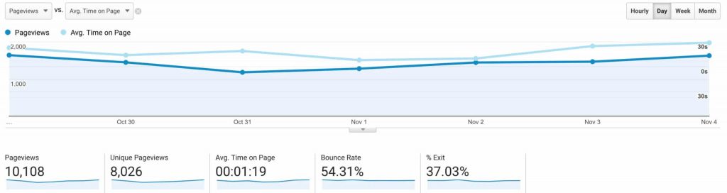 User behaviour on Google Analytics shows you page views and bounce rate on graph