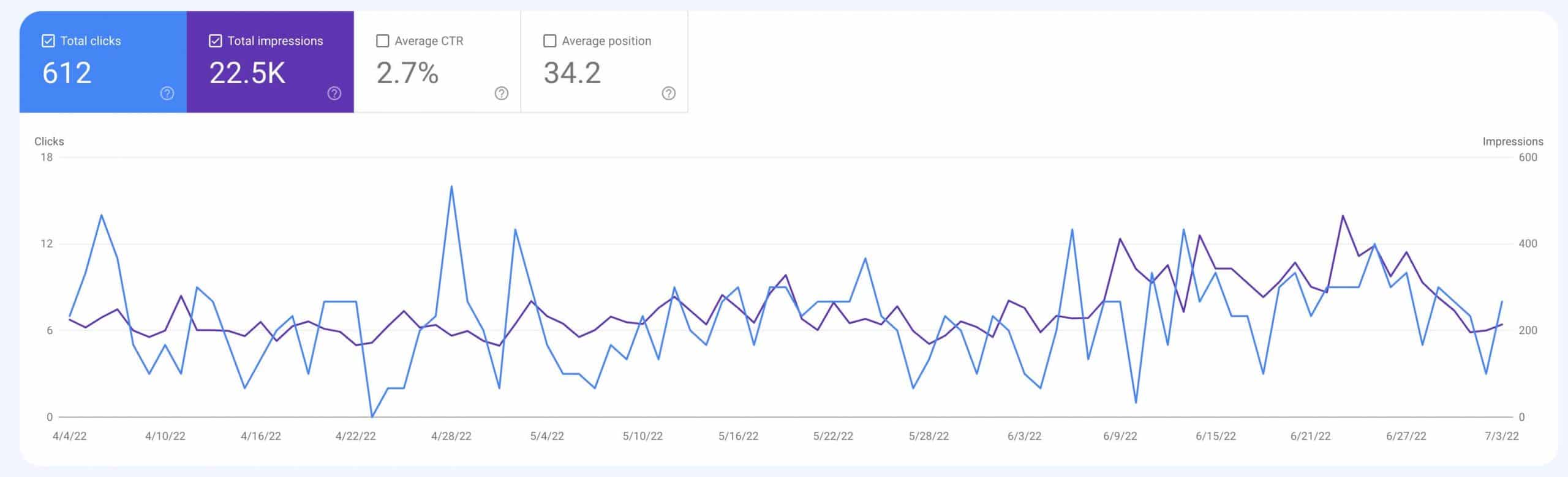 Google search console graph with total clicks impressions and click through rate