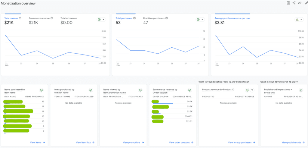 Google Analytics 4 eCommerce overview report with more data metrics available than WooCommerce
