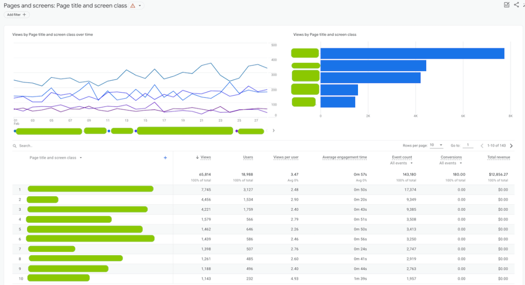 Google Analytics 4 pages and screens report with more ways to see the data than Shopify Analytics reports